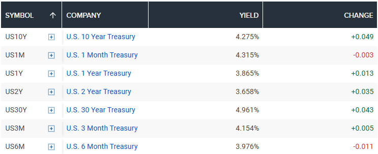 Bonds changes